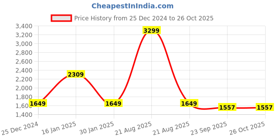 myntra.com Wrangler Men Vegas Skinny Fit Low-Rise Light Fade Stretchable Jeans wrangler Price History Graph from 25 Dec 2024 to 26 Oct 2025