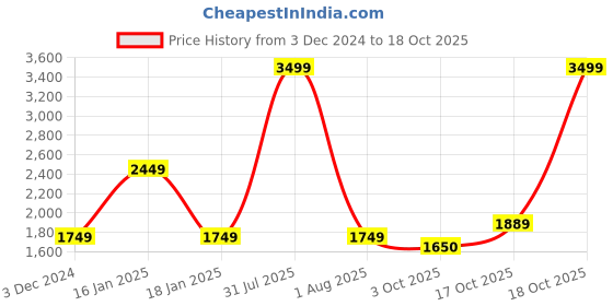 myntra.com Wrangler Men Vegas Skinny Fit Low-Rise Light Fade Stretchable Jeans wrangler Price History Graph from 3 Dec 2024 to 18 Oct 2025