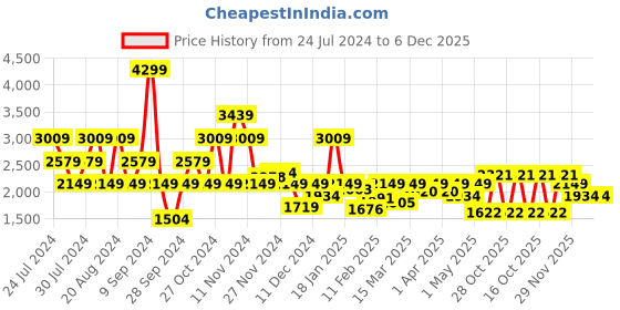 myntra.com Wrangler Men Vegas Skinny Fit Low-Rise Low Distress Light Fade Stretchable Jeans wrangler Price History Graph from 24 Jul 2024 to 4 Dec 2025