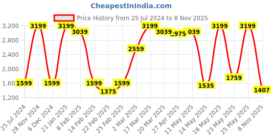 myntra.com Wrangler Men Vegas Skinny Fit Low-Rise Low Distress Stretchable Jeans wrangler Price History Graph from 25 Jul 2024 to 8 Nov 2025