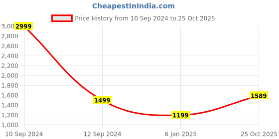 myntra.com Wrangler Men Vegas Skinny Fit Low-Rise Stretchable Cotton Jeans wrangler Price History Graph from 10 Sep 2024 to 25 Oct 2025