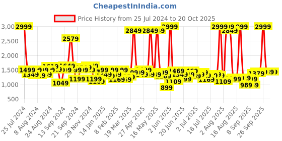 myntra.com Wrangler Men Vegas Skinny Fit Low-Rise Stretchable Jeans wrangler Price History Graph from 25 Jul 2024 to 19 Oct 2025