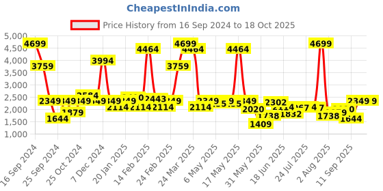myntra.com Wrangler Men Vegas Skinny Fit Low-Rise Stretchable Jeans wrangler Price History Graph from 16 Sep 2024 to 18 Oct 2025