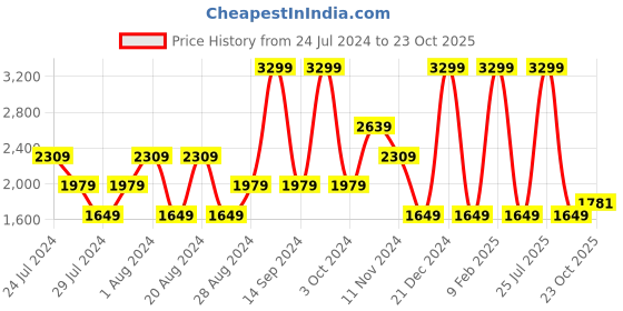 myntra.com Wrangler Men Vegas Skinny Fit Low-Rise Stretchable Jeans wrangler Price History Graph from 24 Jul 2024 to 23 Oct 2025