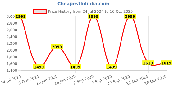 myntra.com Wrangler Men Vegas Skinny Fit Low-Rise Stretchable Jeans wrangler Price History Graph from 24 Jul 2024 to 12 Oct 2025