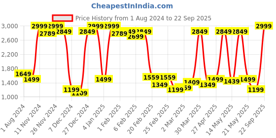 myntra.com Wrangler Men Vegas Skinny Fit Low-Rise Stretchable Jeans wrangler Price History Graph from 1 Aug 2024 to 22 Sep 2025