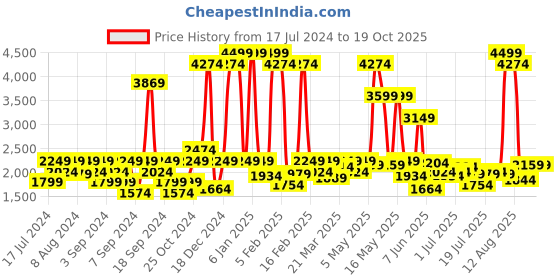 myntra.com Wrangler Men Vegas Skinny Fit Wrambler Traveller Heavy Fade Stretchable Jeans wrangler Price History Graph from 17 Jul 2024 to 19 Oct 2025