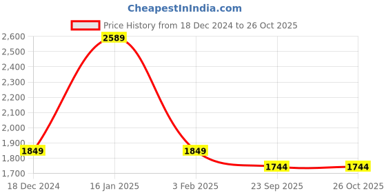 myntra.com Wrangler Men Vegas Slim Fit Light Fade Stretchable Jeans wrangler Price History Graph from 18 Dec 2024 to 25 Oct 2025