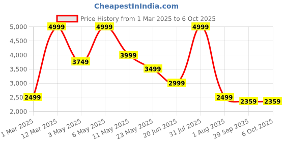 myntra.com Wrangler Men Washed Denim Jacket with Patchwork wrangler Price History Graph from 1 Mar 2025 to 5 Oct 2025