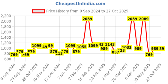 myntra.com Wrangler Men White & Black Cotton Polo Collar T-shirt wrangler Price History Graph from 8 Sep 2024 to 27 Oct 2025