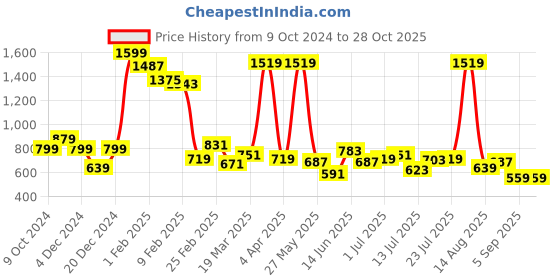myntra.com Wrangler Men White & Yellow Printed T-shirt wrangler Price History Graph from 9 Oct 2024 to 28 Oct 2025