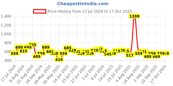 myntra.com Wrangler Men White Printed T-shirt wrangler Price History Graph from 17 Jul 2024 to 15 Oct 2025