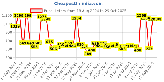 myntra.com Wrangler Men White Sports Printed T-shirt wrangler Price History Graph from 18 Aug 2024 to 28 Oct 2025