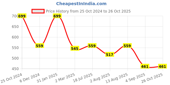 myntra.com Wrangler Men White Typography Printed T-shirt wrangler Price History Graph from 25 Oct 2024 to 26 Oct 2025