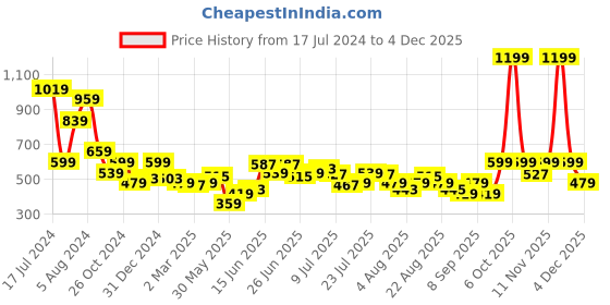 myntra.com Wrangler Men Yellow & banana cream Typography T-shirt wrangler Price History Graph from 17 Jul 2024 to 4 Dec 2025