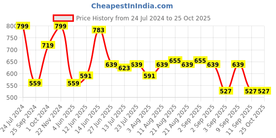 myntra.com Wrangler Men Yellow Printed Polo Collar Cotton T-shirt wrangler Price History Graph from 24 Jul 2024 to 25 Oct 2025