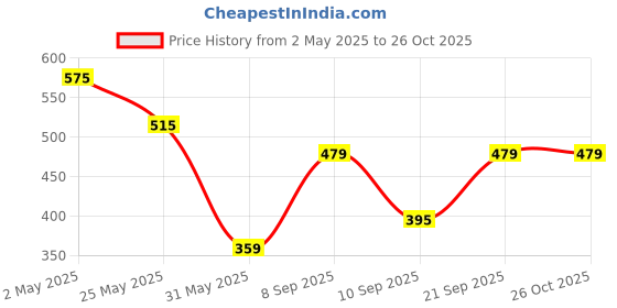 myntra.com Wrangler Men Yellow Printed T-shirt wrangler Price History Graph from 2 May 2025 to 26 Oct 2025