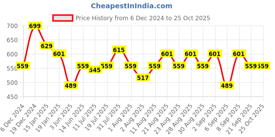 myntra.com Wrangler Men Yellow Typography Printed T-shirt wrangler Price History Graph from 6 Dec 2024 to 25 Oct 2025