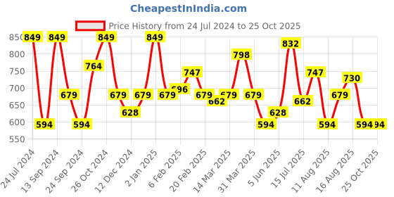 myntra.com Wrangler Micro Ditsy Printed Polo Collar Cotton T-shirt wrangler Price History Graph from 24 Jul 2024 to 25 Oct 2025