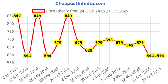 myntra.com Wrangler Micro Ditsy Printed Polo Collar Cotton T-shirt wrangler Price History Graph from 24 Jul 2024 to 26 Oct 2025