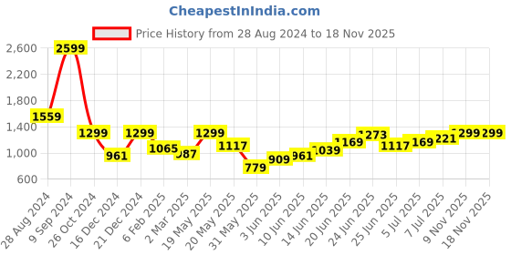 myntra.com Wrangler Micro Ditsy Printed Spread Collar Oxford Cotton Casual Shirt wrangler Price History Graph from 28 Aug 2024 to 17 Nov 2025