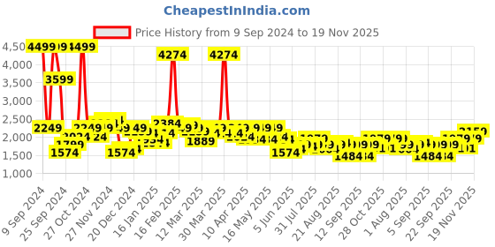 myntra.com Wrangler Mock Collar Bomber Jacket wrangler Price History Graph from 9 Sep 2024 to 19 Nov 2025