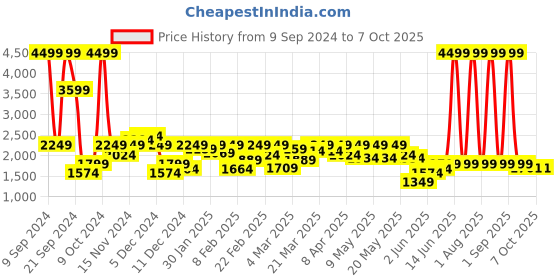 myntra.com Wrangler Mock Collar Bomber Jacket wrangler Price History Graph from 9 Sep 2024 to 4 Oct 2025