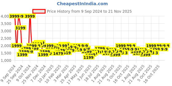 myntra.com Wrangler Mock Collar Bomber Jacket wrangler Price History Graph from 9 Sep 2024 to 21 Nov 2025
