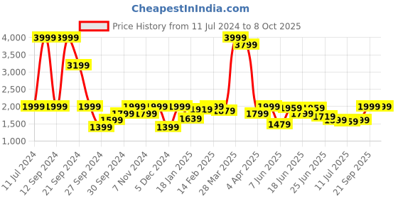 myntra.com Wrangler Mock Collar Front-Open Cotton Sweatshirt wrangler Price History Graph from 11 Jul 2024 to 7 Oct 2025