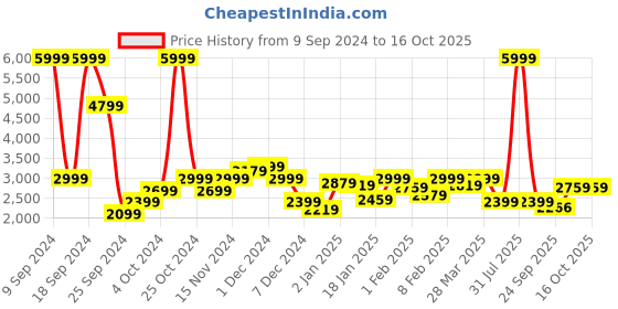 myntra.com Wrangler Mock Collar Puffer Jacket wrangler Price History Graph from 9 Sep 2024 to 16 Oct 2025