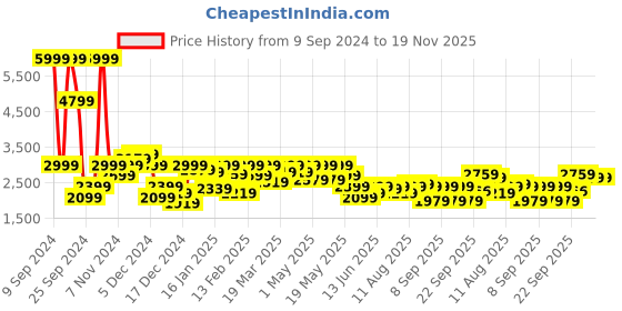 myntra.com Wrangler Mock Collar Puffer Jacket wrangler Price History Graph from 9 Sep 2024 to 18 Nov 2025