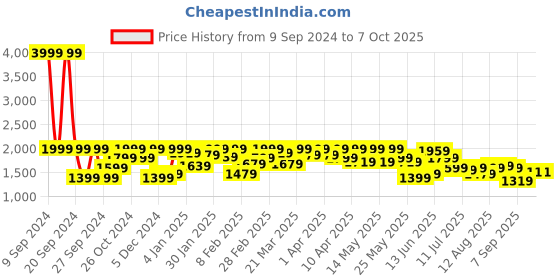 myntra.com Wrangler Mock Collar Terry Front-Open Sweatshirt wrangler Price History Graph from 9 Sep 2024 to 7 Oct 2025