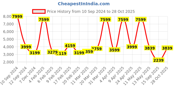myntra.com Wrangler Opaque Faded Cotton Casual Shirt wrangler Price History Graph from 10 Sep 2024 to 28 Oct 2025