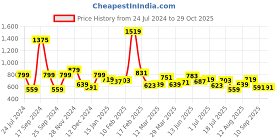 myntra.com Wrangler Polo Collar Cotton T-shirt wrangler Price History Graph from 24 Jul 2024 to 28 Oct 2025