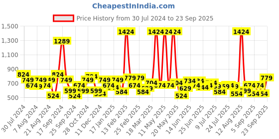 myntra.com Wrangler Polo Collar Cotton T-shirt wrangler Price History Graph from 30 Jul 2024 to 23 Sep 2025