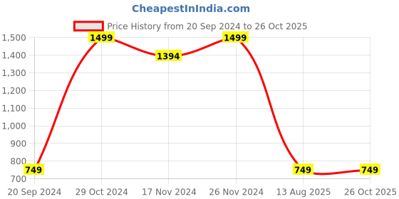 myntra.com Wrangler Polo Collar Cotton T-shirt wrangler Price History Graph from 20 Sep 2024 to 26 Oct 2025