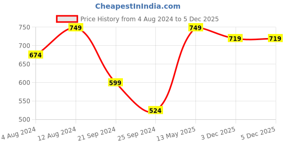 myntra.com Wrangler Polo Collar Short Sleeves Cotton T-shirt wrangler Price History Graph from 4 Aug 2024 to 5 Dec 2025