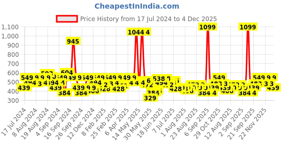 myntra.com Wrangler Printed Cotton T-shirt wrangler Price History Graph from 17 Jul 2024 to 4 Dec 2025