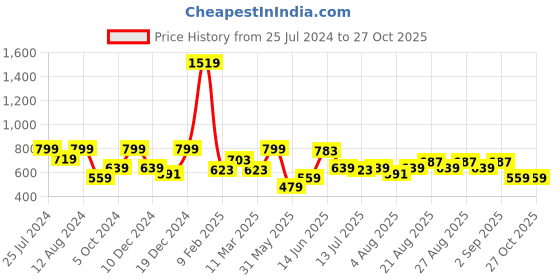 myntra.com Wrangler Printed Cotton T-shirt wrangler Price History Graph from 25 Jul 2024 to 27 Oct 2025