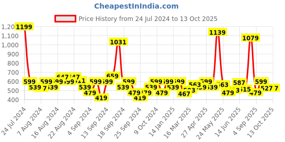myntra.com Wrangler Printed Round Neck Pure Cotton T-shirt wrangler Price History Graph from 24 Jul 2024 to 11 Oct 2025