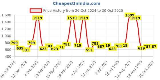 myntra.com Wrangler Printed Round Neck Short Sleeves Cotton T-shirt wrangler Price History Graph from 26 Oct 2024 to 29 Oct 2025