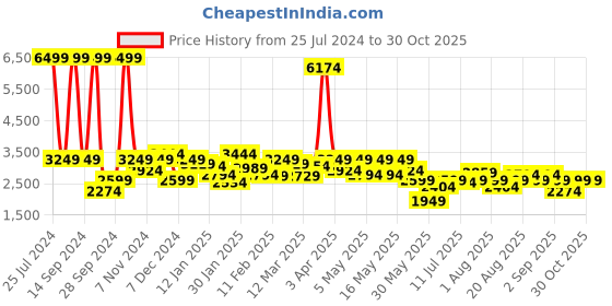 myntra.com Wrangler Reversible Puffer Jacket wrangler Price History Graph from 25 Jul 2024 to 30 Oct 2025