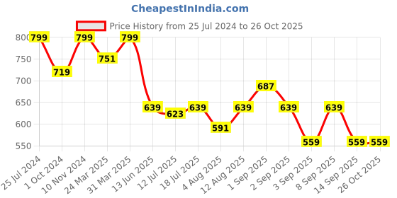 myntra.com Wrangler Round Neck Cotton T-shirt wrangler Price History Graph from 25 Jul 2024 to 25 Oct 2025
