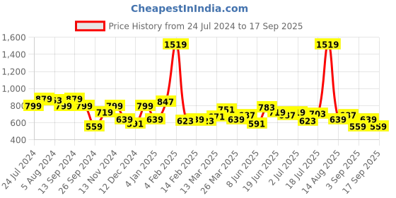 myntra.com Wrangler Round Neck Dyed Cotton T-shirt wrangler Price History Graph from 24 Jul 2024 to 17 Sep 2025