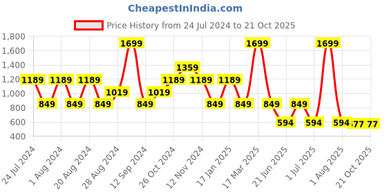 myntra.com Wrangler Round Neck Graphic Printed Cotton T-shirt wrangler Price History Graph from 24 Jul 2024 to 20 Oct 2025