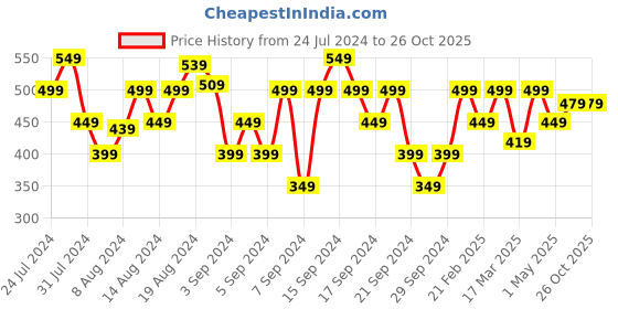 myntra.com Wrangler Round Neck Printed Cotton T-shirt wrangler Price History Graph from 24 Jul 2024 to 26 Oct 2025