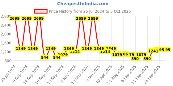 myntra.com Wrangler Round Neck Pullover wrangler Price History Graph from 25 Jul 2024 to 4 Oct 2025