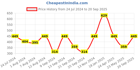 myntra.com Wrangler Round Neck Short Sleeves Cotton Casual T-Shirt wrangler Price History Graph from 24 Jul 2024 to 20 Sep 2025