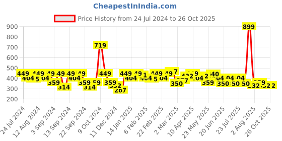 myntra.com Wrangler Round Neck Short Sleeves Cotton T-shirt wrangler Price History Graph from 24 Jul 2024 to 26 Oct 2025