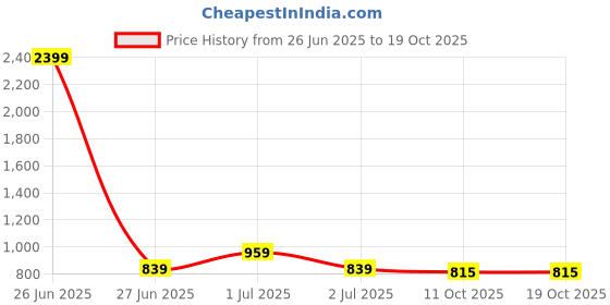 myntra.com Wrangler Shoulder Straps Cotton Denim Crop Top wrangler Price History Graph from 26 Jun 2025 to 18 Oct 2025